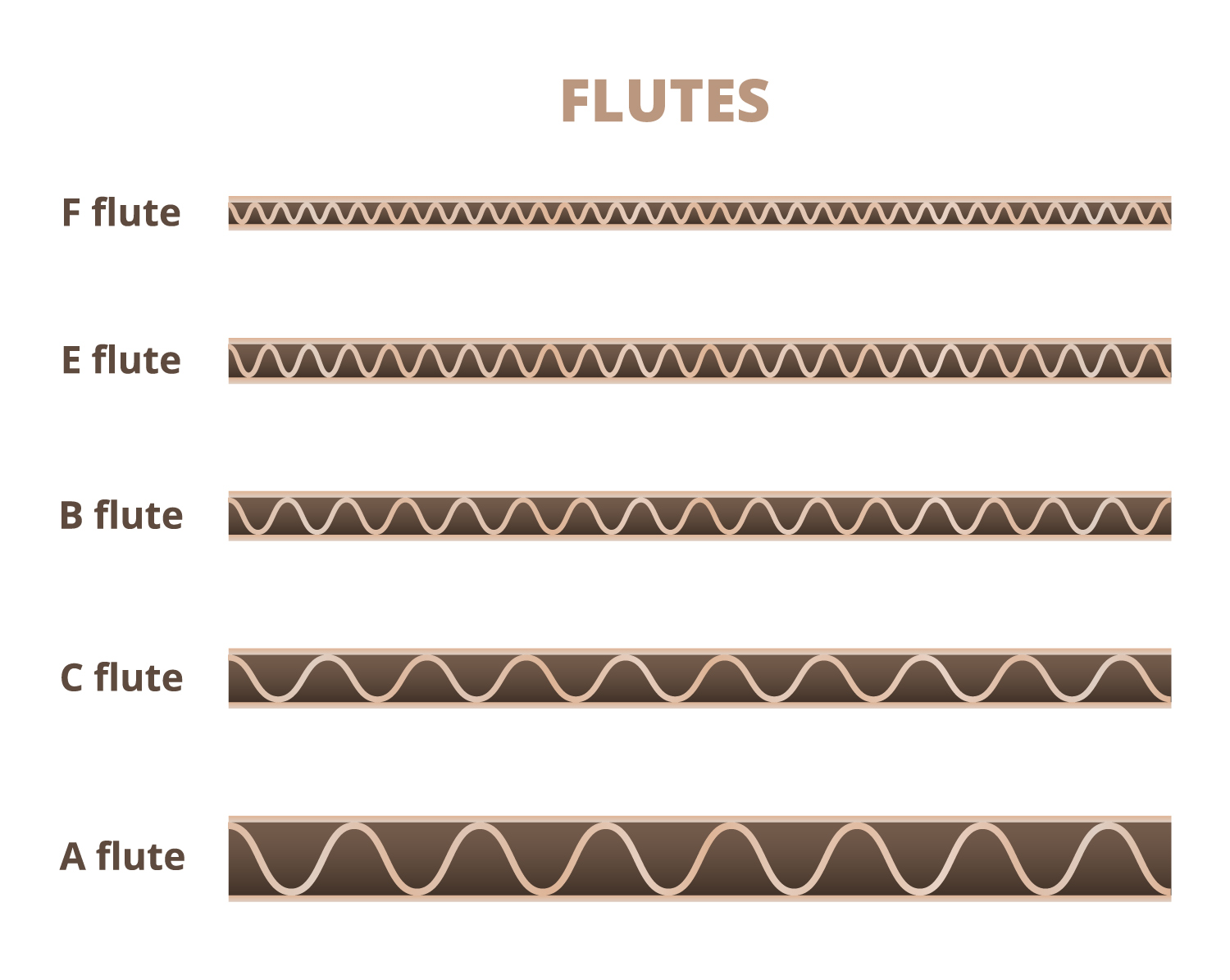 Understanding the Different Types of Corrugated Flutes