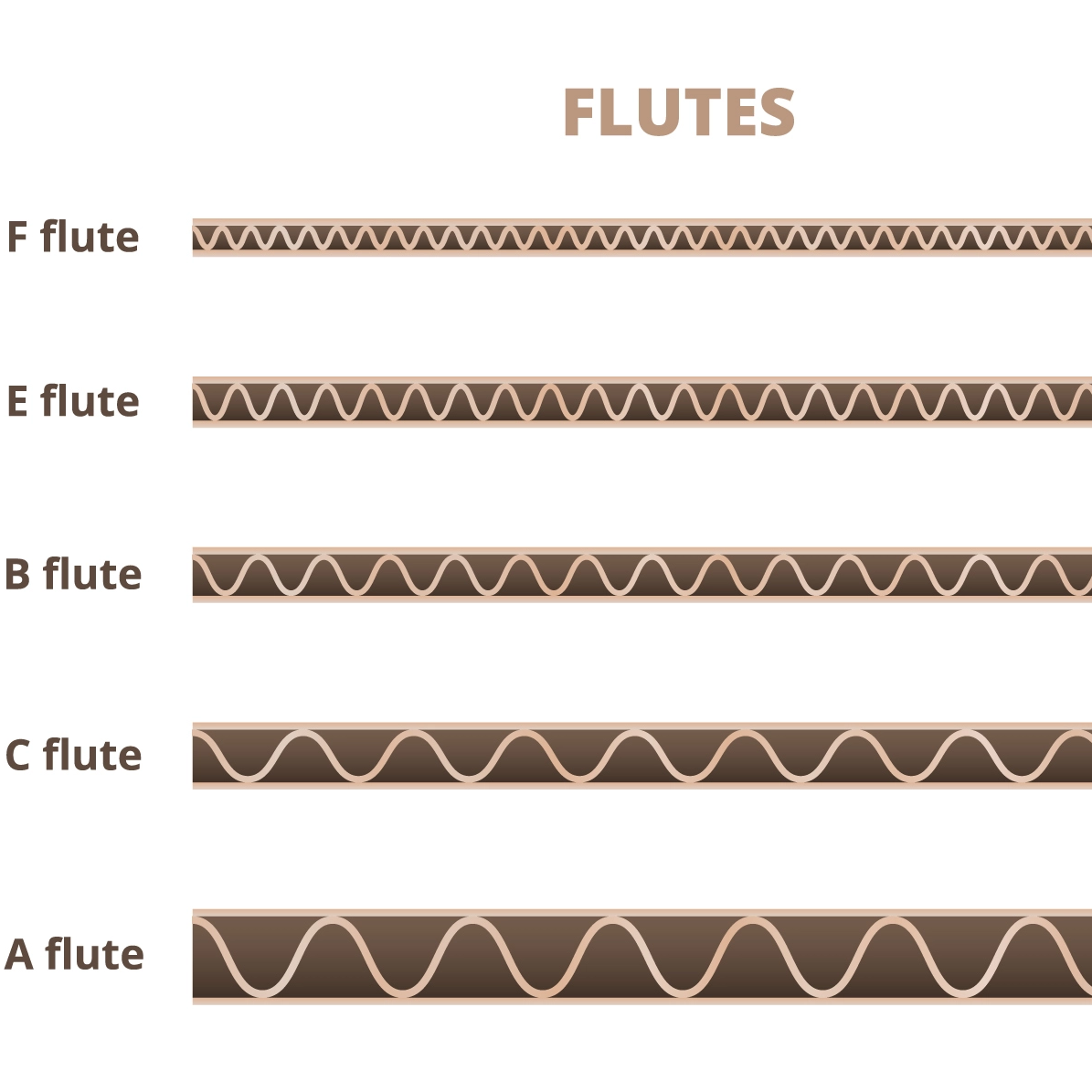Corrugated Flutes Explained: Types, Uses & Choosing Guide